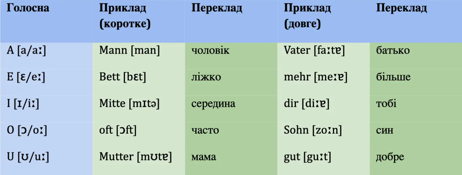 Короткі та довгі голосні в німецькій мові