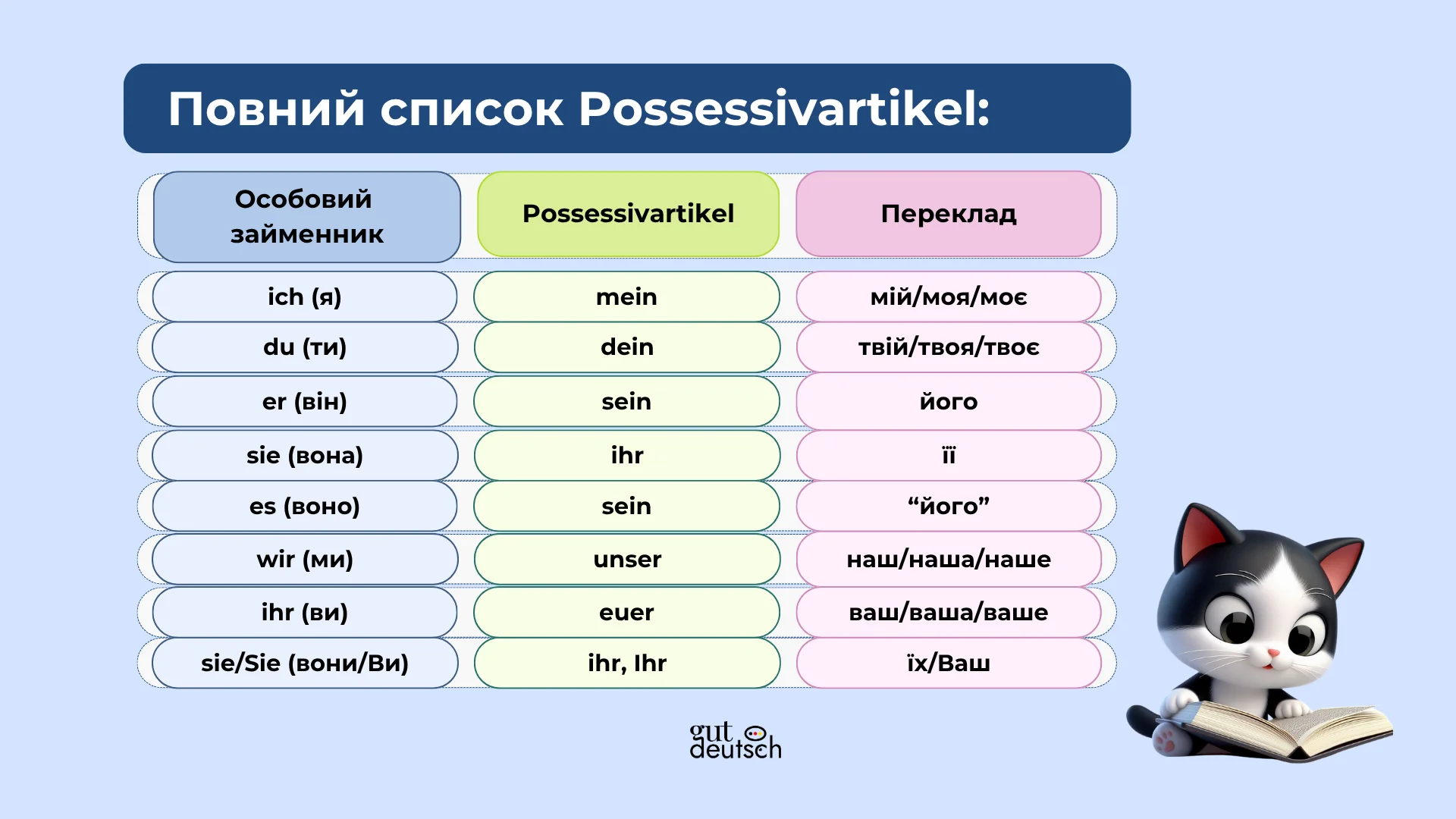 список Possessivartikel